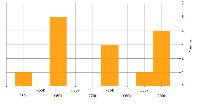 Salary histogram for API Management in the South East