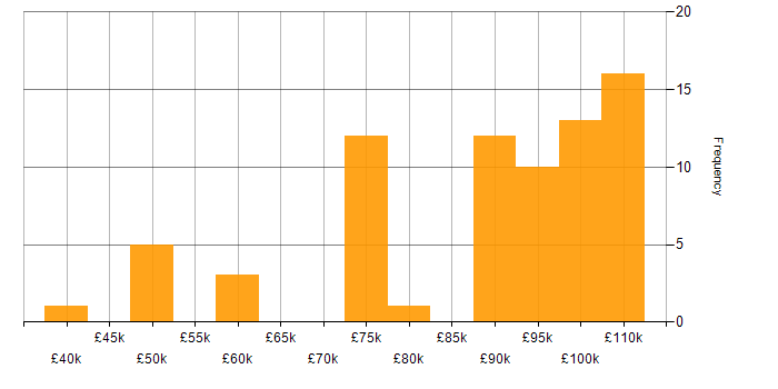 Salary histogram for API Testing in the City of London