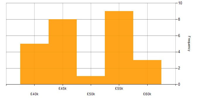 Salary histogram for API Testing in the Midlands
