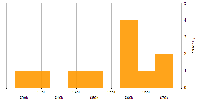 Salary histogram for API Testing in the Thames Valley