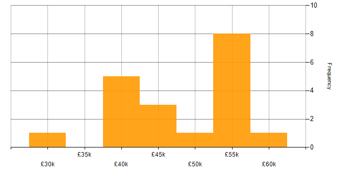 Salary histogram for API Testing in the West Midlands