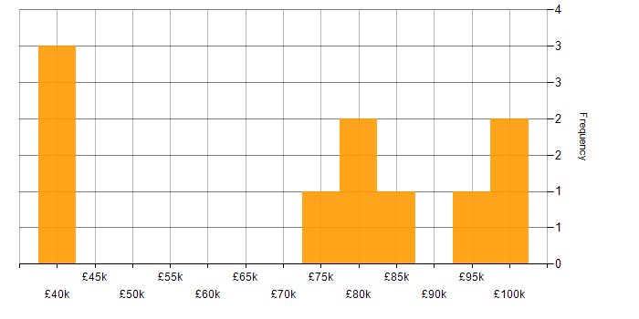 Salary histogram for Apigee in England