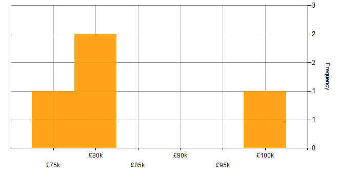 Salary histogram for Apigee in London