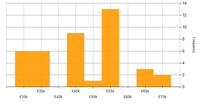 Salary histogram for APMG in England