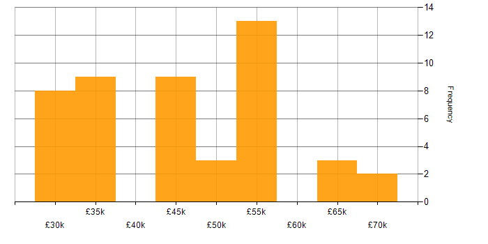 Salary histogram for APMG in the UK