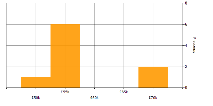 Salary histogram for APMG in the West Midlands