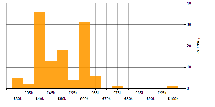 Salary histogram for APMP in England