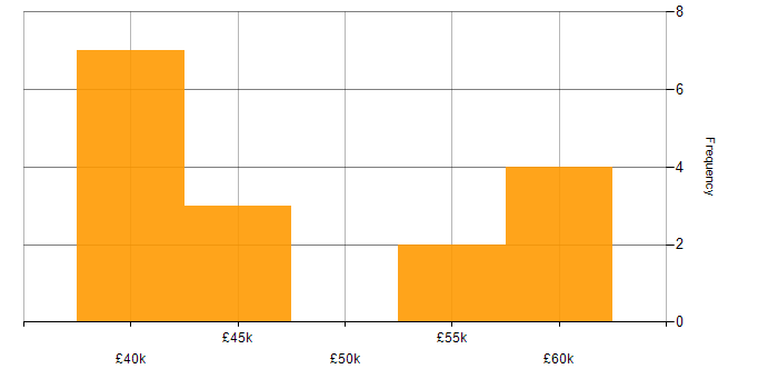 Salary histogram for APMP in the Midlands