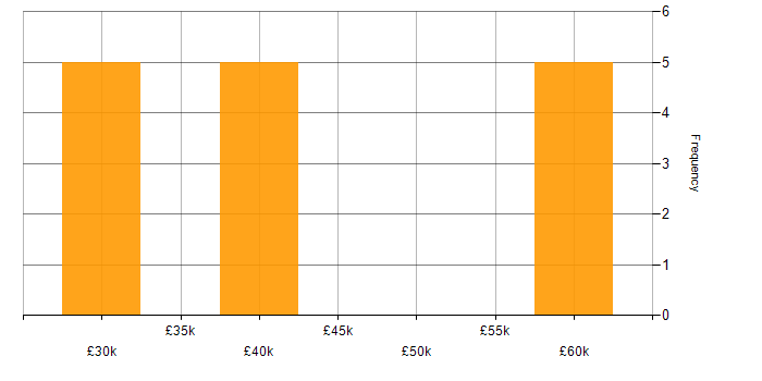 Salary histogram for APMP in Newcastle upon Tyne