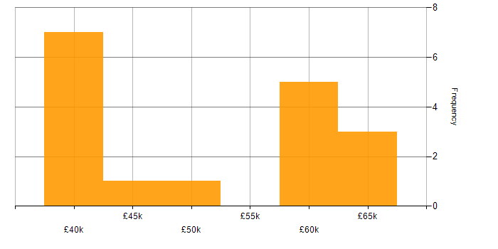Salary histogram for APMP in the North West