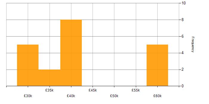 Salary histogram for APMP in Tyne and Wear