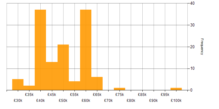 Salary histogram for APMP in the UK