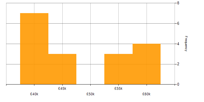 Salary histogram for APMP in the West Midlands
