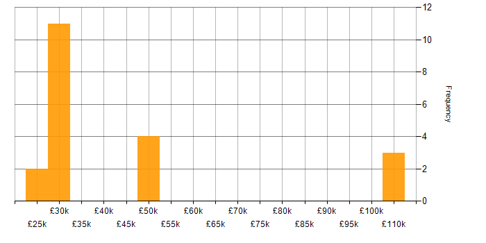 Salary histogram for AppDynamics in the UK excluding London