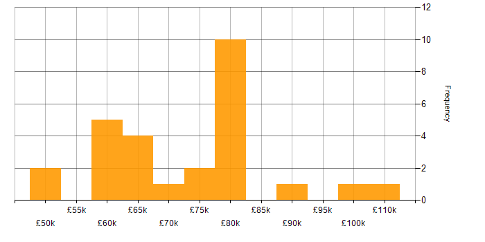 Salary histogram for Appian in England
