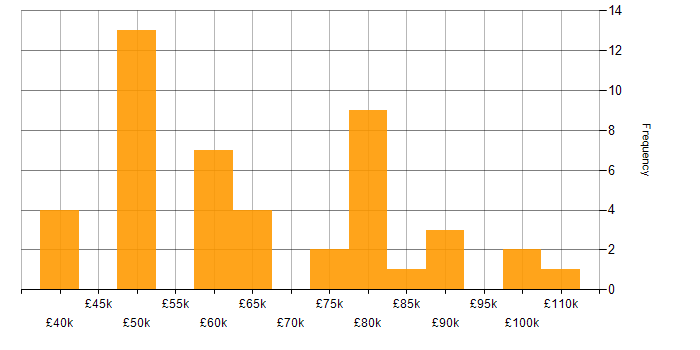 Salary histogram for Appian in the UK