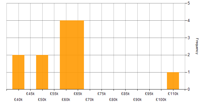 Salary histogram for Appian in the UK excluding London