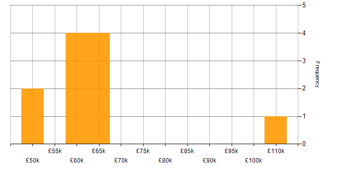 Salary histogram for Appian in the West Midlands