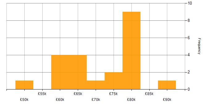 Salary histogram for Appian Developer in the UK