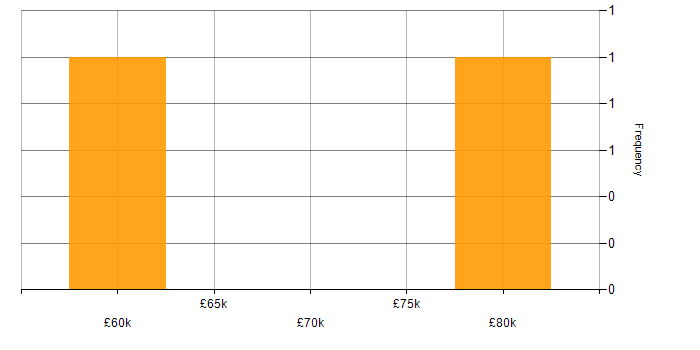 Salary histogram for Appium in the City of London