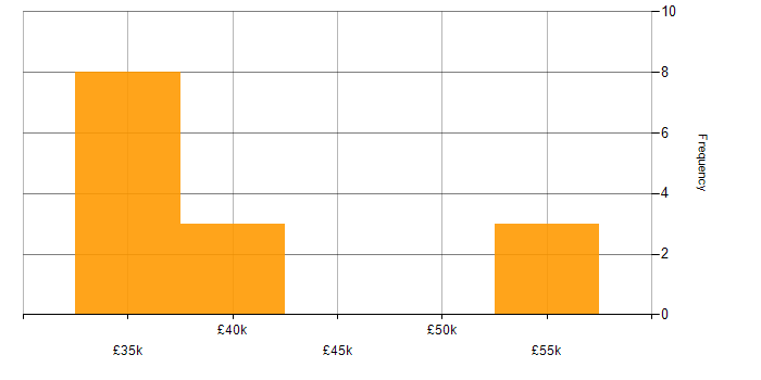 Salary histogram for Appium in the East of England
