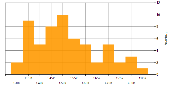 Salary histogram for Appium in England