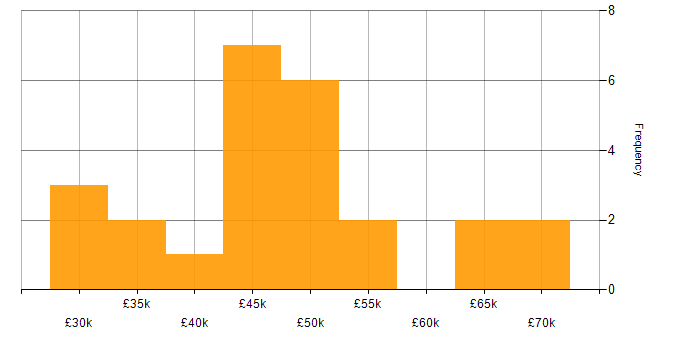 Salary histogram for Appium in the North of England