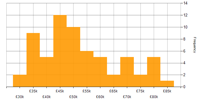 Salary histogram for Appium in the UK