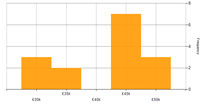 Salary histogram for Appium in Yorkshire