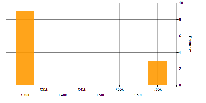Salary histogram for Apple in Cheshire