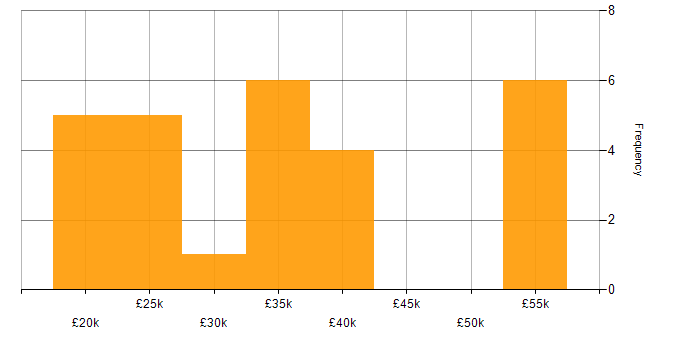 Salary histogram for Apple in the East Midlands
