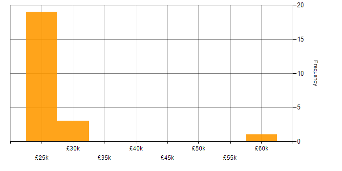Salary histogram for Apple in East Yorkshire