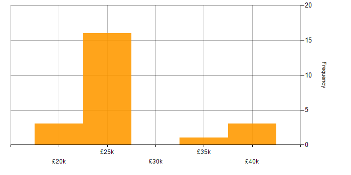 Salary histogram for Apple in Hampshire