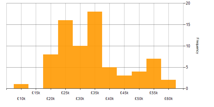 Salary histogram for Apple in the Midlands
