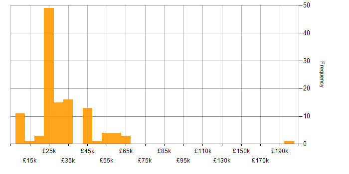 Salary histogram for Apple in the North of England