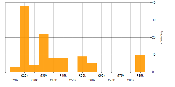 Salary histogram for Apple in the South East