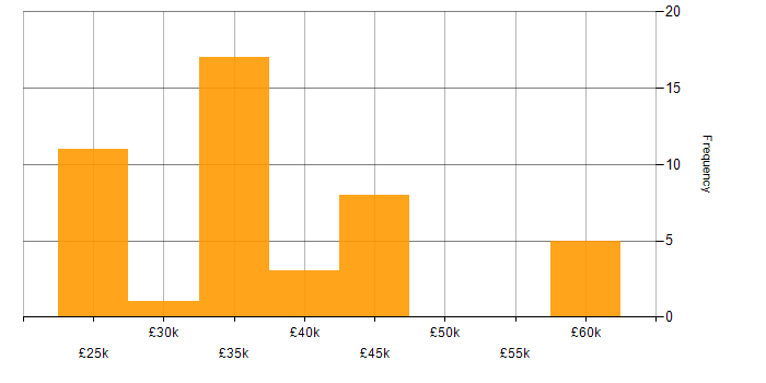 Salary histogram for Apple in the Thames Valley
