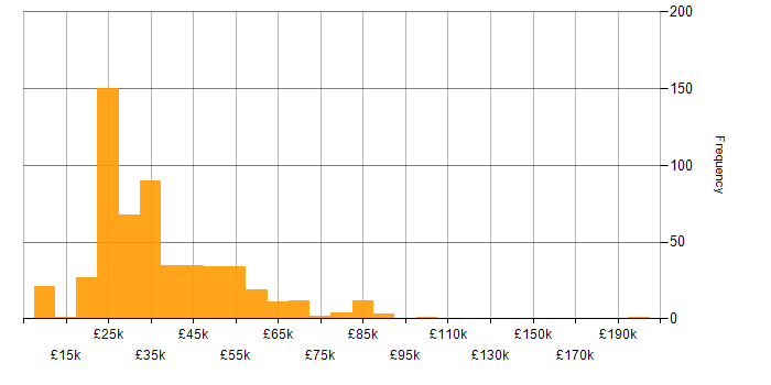 Salary histogram for Apple in the UK