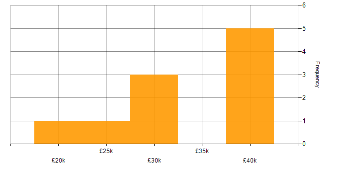 Salary histogram for Apple in West London