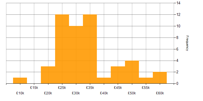 Salary histogram for Apple in the West Midlands