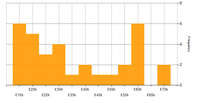 Salary histogram for Apple iOS in the East Midlands