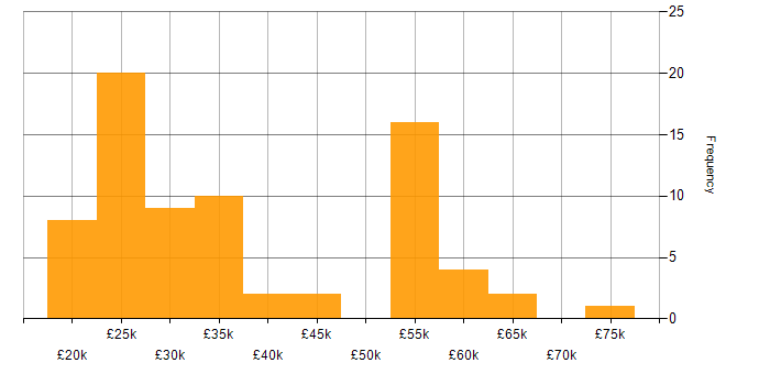 Salary histogram for Apple iOS in the East of England