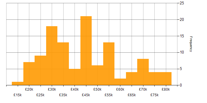 Salary histogram for Apple iOS in the North of England