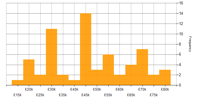 Salary histogram for Apple iOS in the North West