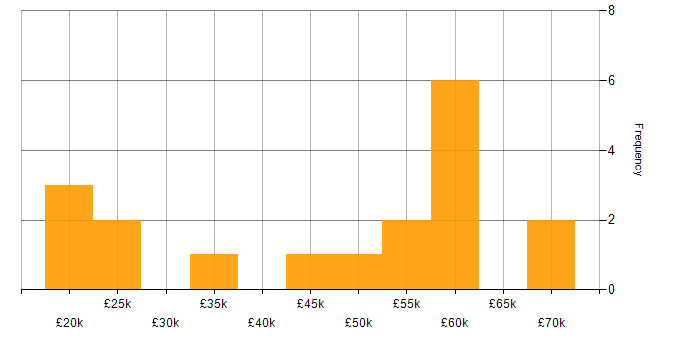 Salary histogram for Apple iOS in Nottingham