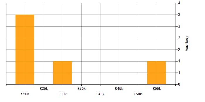 Salary histogram for Apple iOS in Oxford