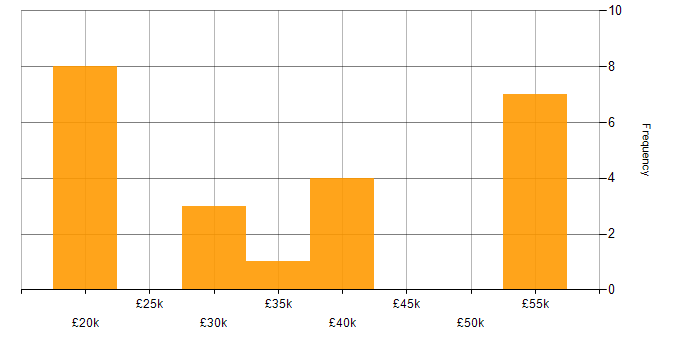 Salary histogram for Apple iOS in Oxfordshire