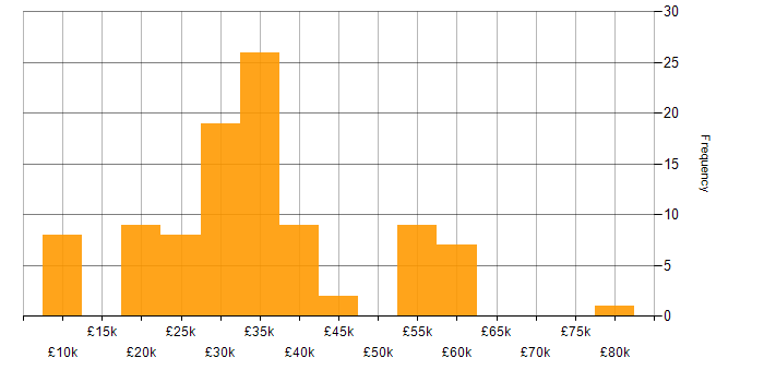 Salary histogram for Apple iOS in the South East