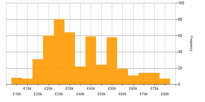 Salary histogram for Apple iOS in the UK excluding London