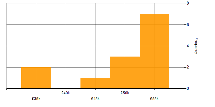 Salary histogram for Apple iOS in Wales